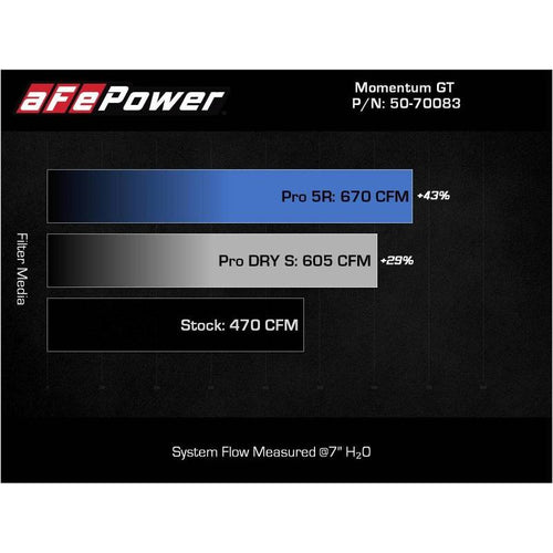 aFe 21-22 BMW M3/M4 (G80/82/83) L6-3.0L (tt) Momentum GT Cold Air Intake System w/ Pro DRY S Filter