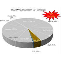 Castrol Transmax ATF/CVT Universal Automatic Transmission Fluid, 1 Gallon, Case of 3 EasyOptionXY LLC