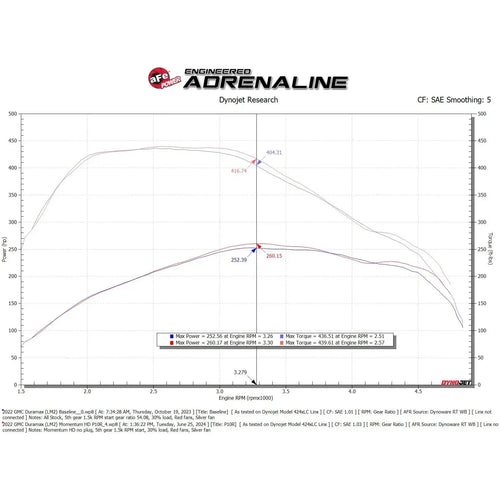 aFe 20-24 GM Trucks/SUVs L6-3.0L (td) LM2/LZ0 Momentum HD Cold Air Intake System w/ Pro 10R Filter