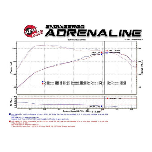 aFe MACHForce XP 3in 409-SS Exhaust Cat-Back 2017 Ford F-150 Raptor V6-3.5L (tt) w/ Black Tip