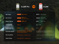 Fenix CL26R PRO High Performance LED Rechargeable Camping Lantern