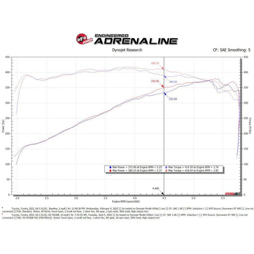 aFe 2022 Toyota Tundra V6-3.5L (tt) Momentum GT Pro 5R Cold Air Intake System