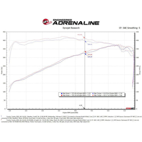 aFe 2022 Toyota Tundra V6-3.5L (tt) Momentum GT Cold Air Intake System w/ Pro DRY S Filter